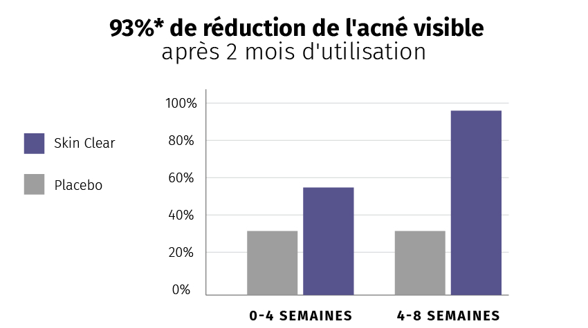 SKINclear+ 1+1 GRATUIT